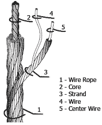 Wire rope construction showin components: Core, Strand, Wire, Center Wire