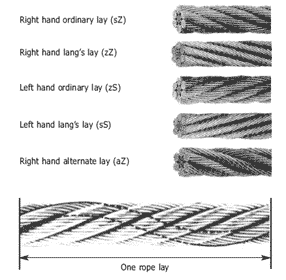 Wire Rope lay showing sZ, zZ, zS, sS, and aZ lay examples