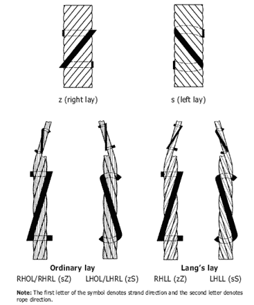 Wire Rope examples with right hand lay, left hand lay, ordinary lay and Lang's lay.